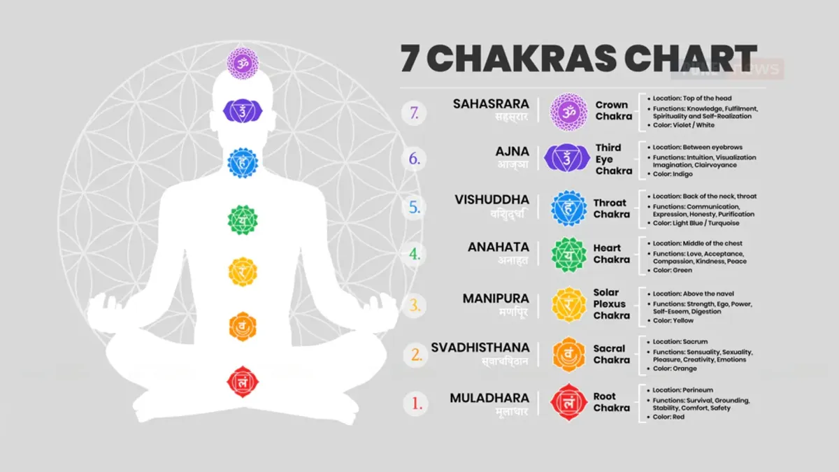 chakras in astrology