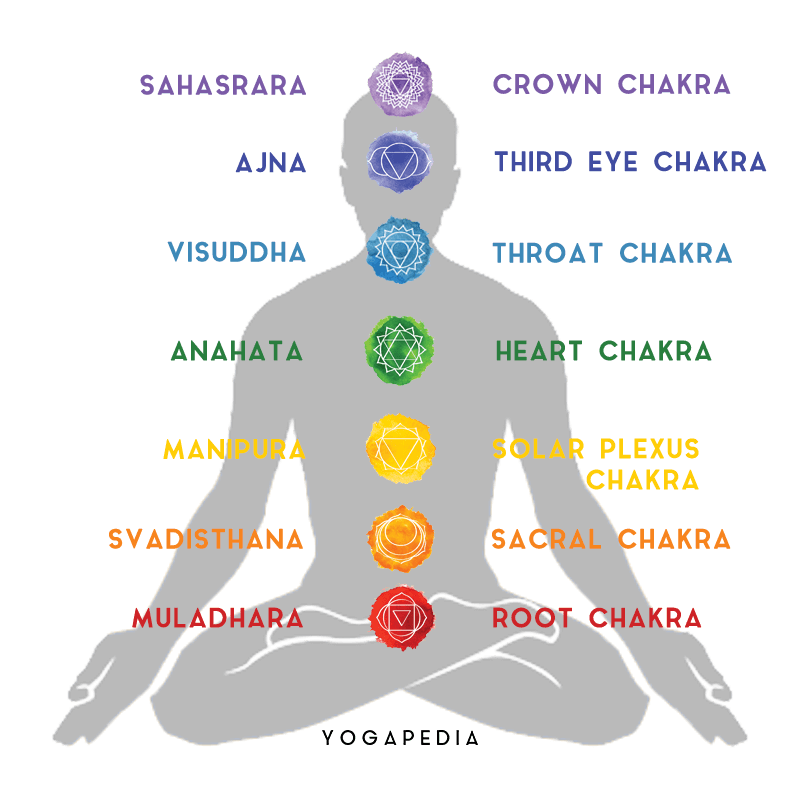 Third Eye Chakra - Ajna